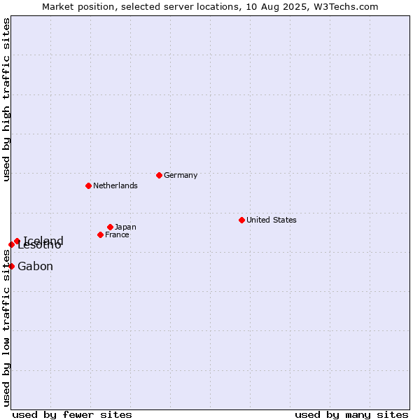 Market position of Iceland vs. Gabon vs. Lesotho