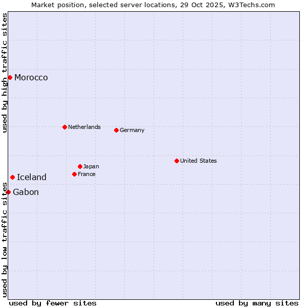 Market position of Iceland vs. Morocco vs. Gabon