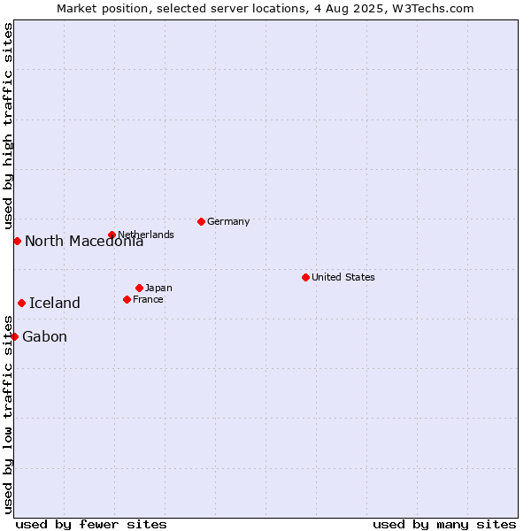 Market position of Iceland vs. North Macedonia vs. Gabon