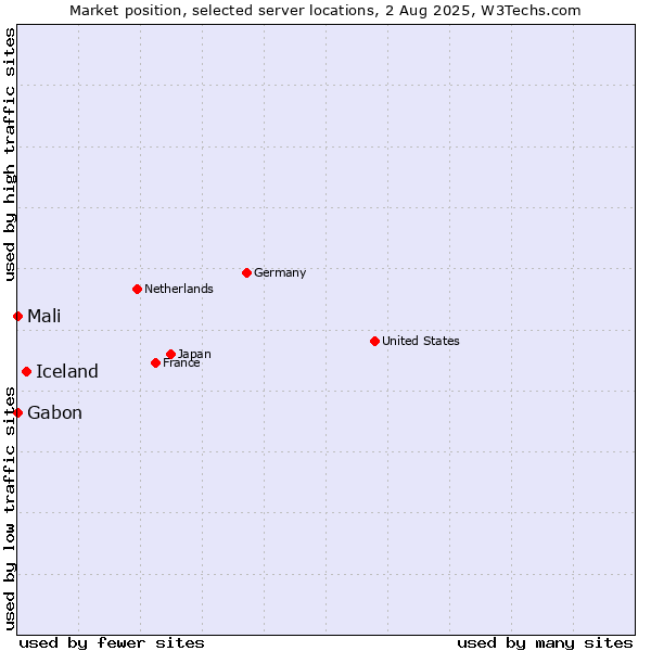Market position of Iceland vs. Mali vs. Gabon