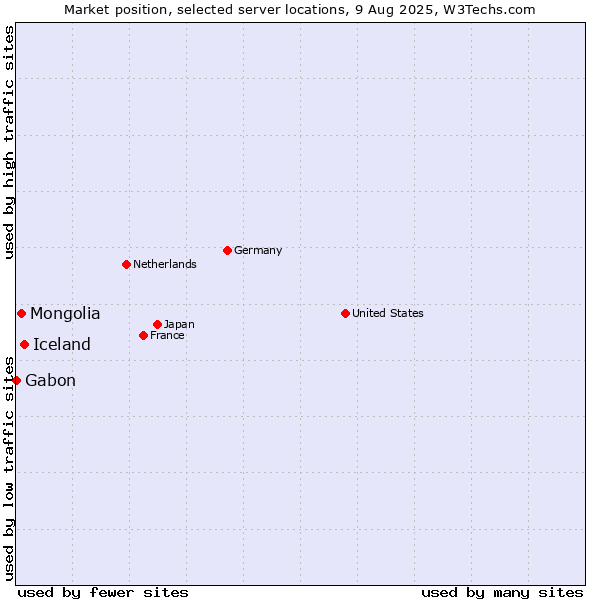 Market position of Iceland vs. Mongolia vs. Gabon