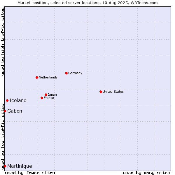 Market position of Iceland vs. Gabon vs. Martinique
