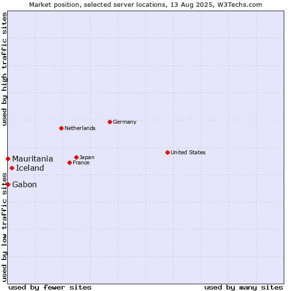 Market position of Iceland vs. Mauritania vs. Gabon
