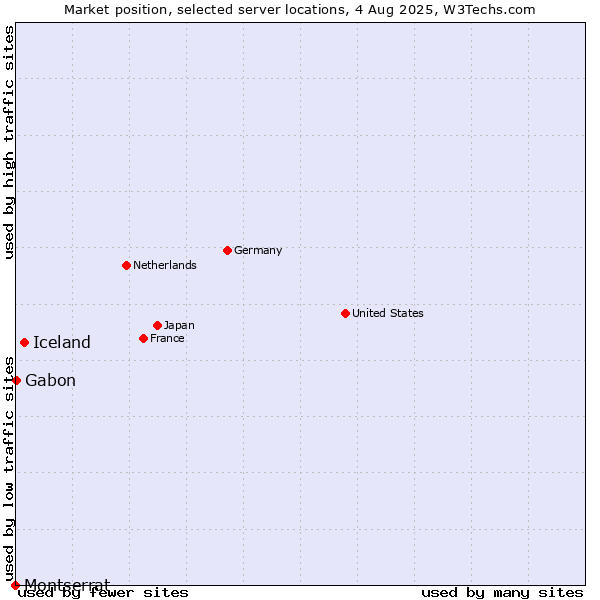 Market position of Iceland vs. Gabon vs. Montserrat