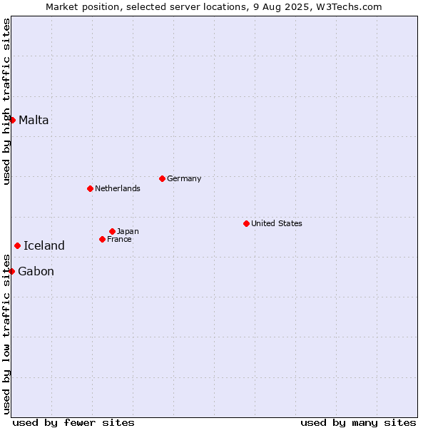 Market position of Iceland vs. Malta vs. Gabon
