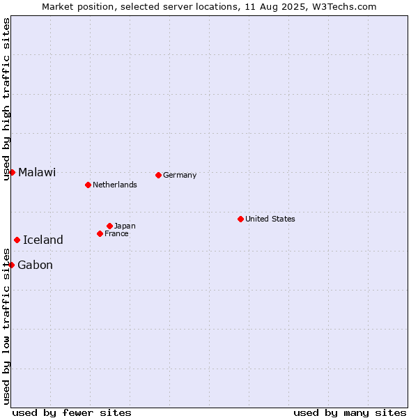 Market position of Iceland vs. Malawi vs. Gabon