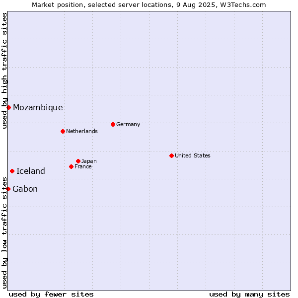 Market position of Iceland vs. Mozambique vs. Gabon