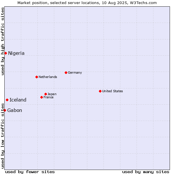 Market position of Iceland vs. Nigeria vs. Gabon