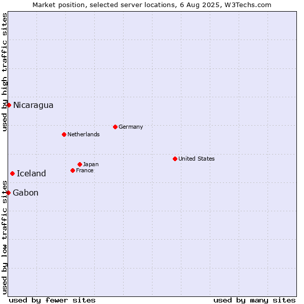 Market position of Iceland vs. Nicaragua vs. Gabon