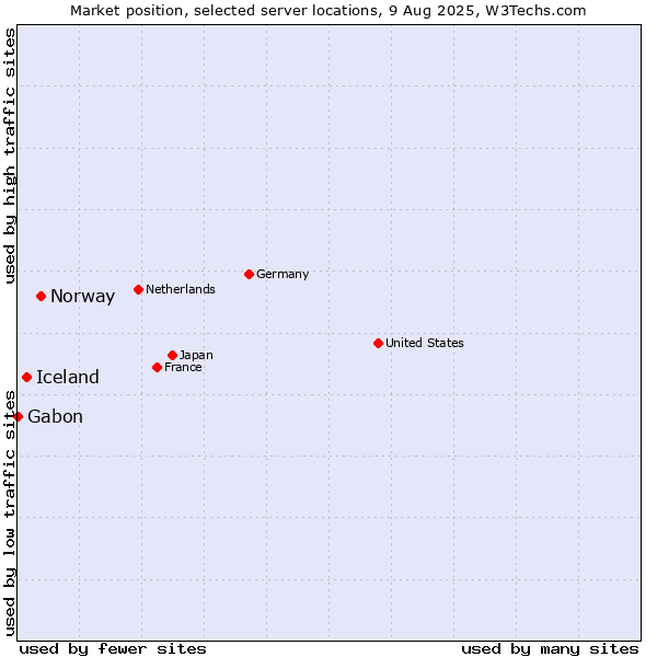 Market position of Norway vs. Iceland vs. Gabon