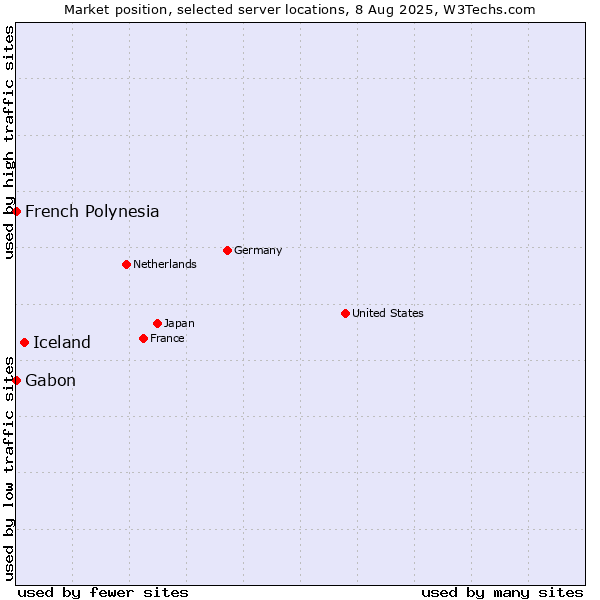 Market position of Iceland vs. French Polynesia vs. Gabon