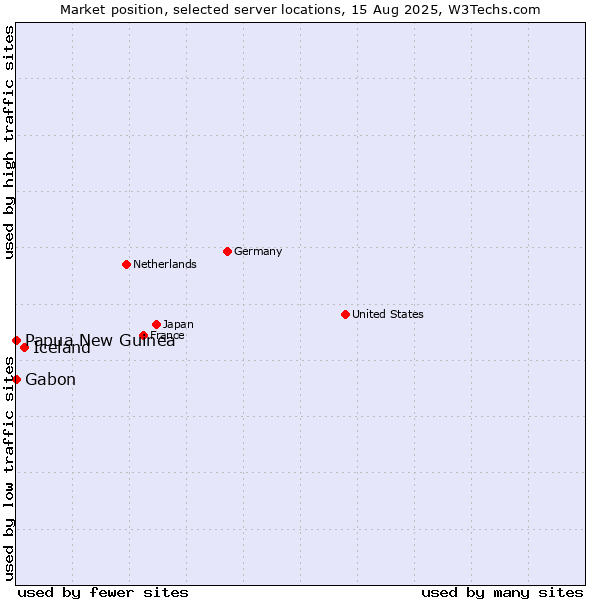 Market position of Iceland vs. Papua New Guinea vs. Gabon