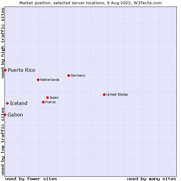 Market position of Iceland vs. Puerto Rico vs. Gabon