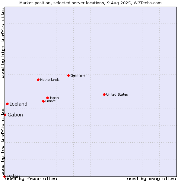 Market position of Iceland vs. Gabon vs. Palau