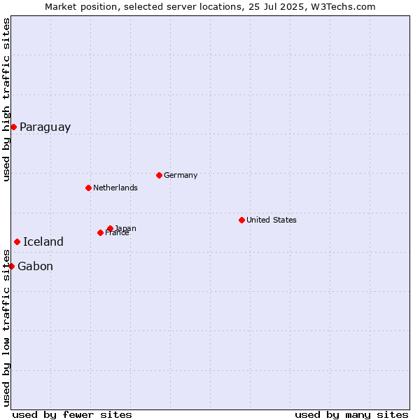 Market position of Iceland vs. Paraguay vs. Gabon