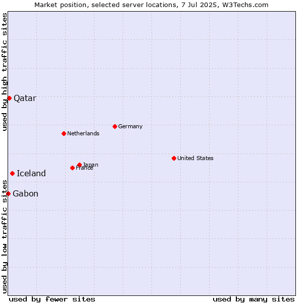 Market position of Iceland vs. Qatar vs. Gabon