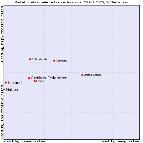 Market position of Russian Federation vs. Iceland vs. Gabon