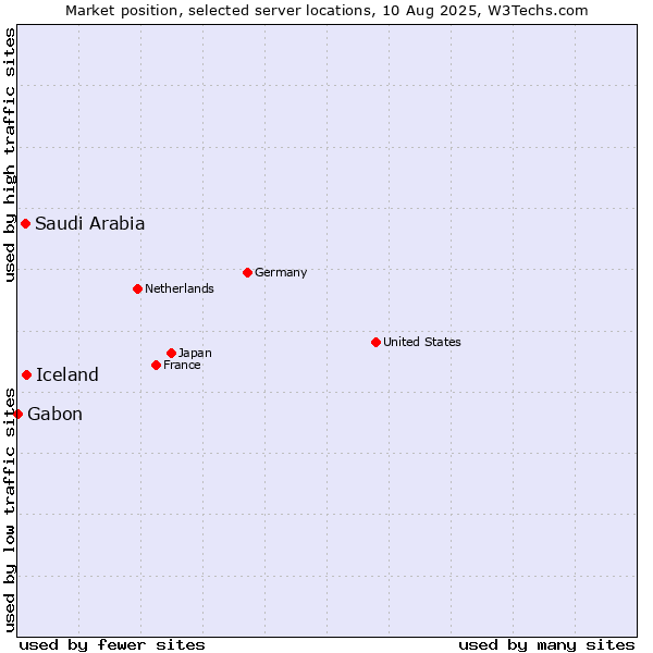 Market position of Iceland vs. Saudi Arabia vs. Gabon