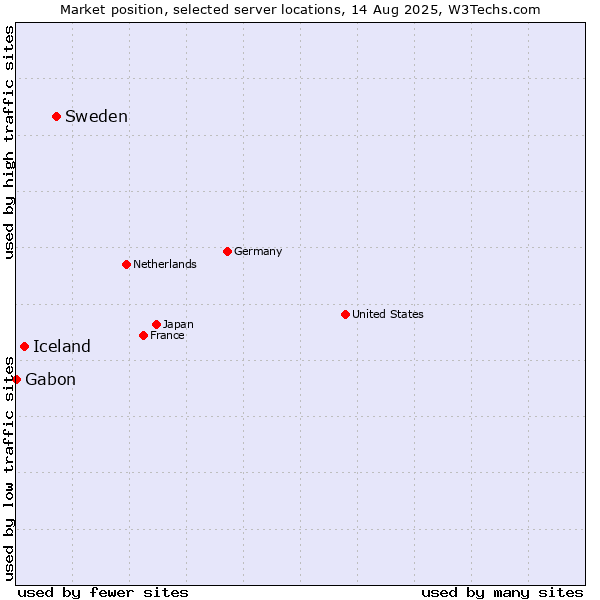 Market position of Sweden vs. Iceland vs. Gabon