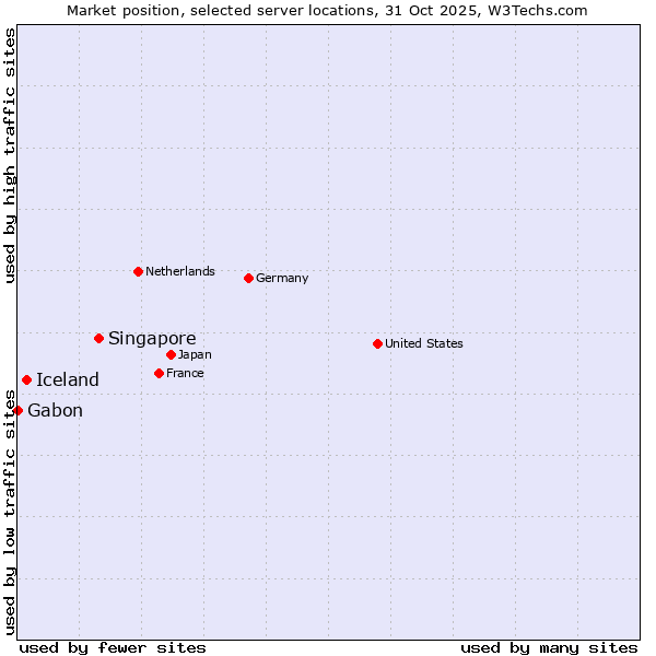 Market position of Singapore vs. Iceland vs. Gabon