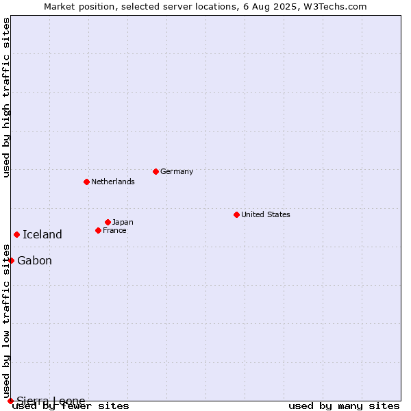 Market position of Iceland vs. Gabon vs. Sierra Leone