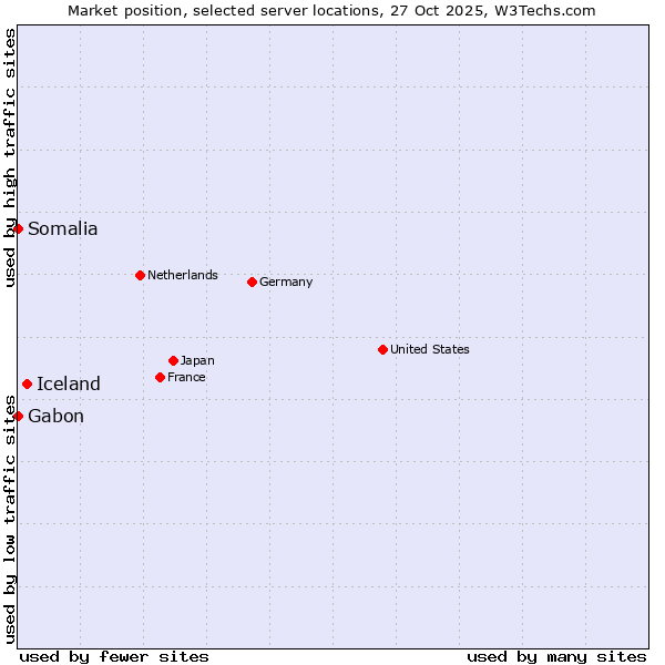 Market position of Iceland vs. Gabon vs. Somalia
