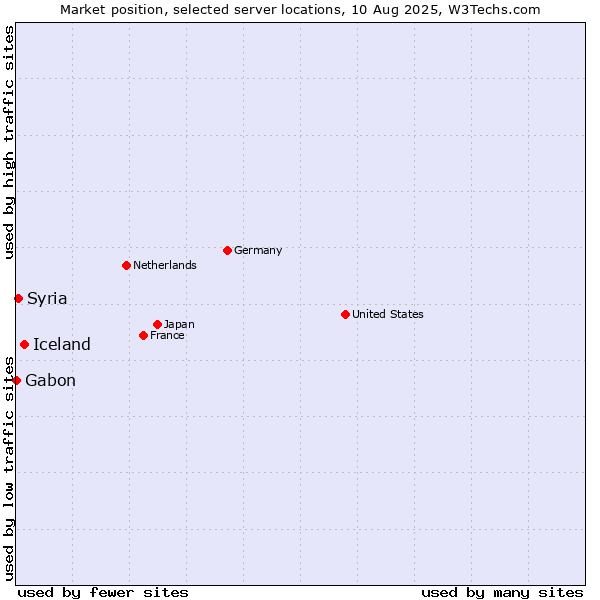 Market position of Iceland vs. Syria vs. Gabon