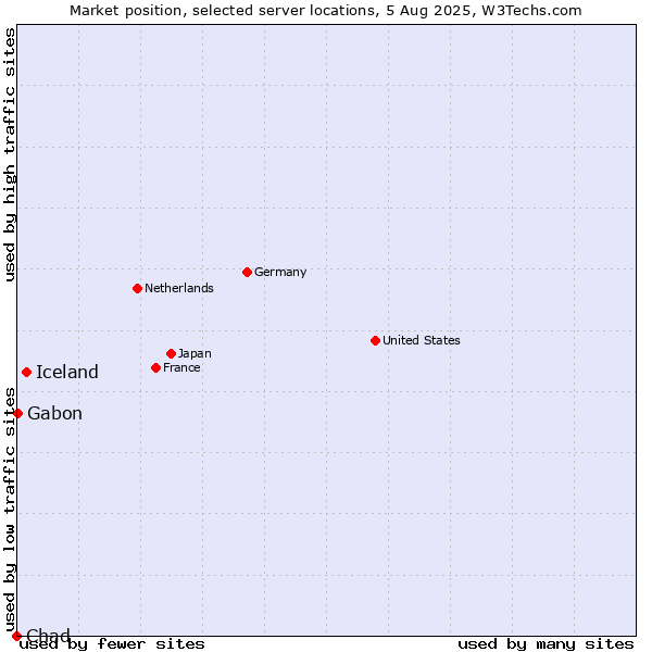 Market position of Iceland vs. Gabon vs. Chad
