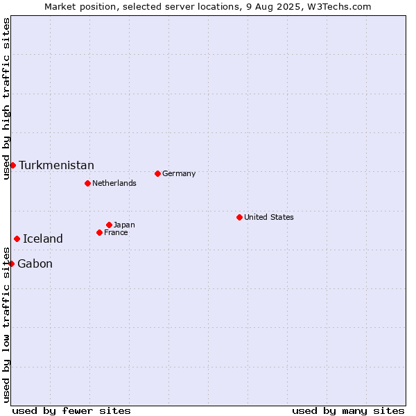 Market position of Iceland vs. Turkmenistan vs. Gabon