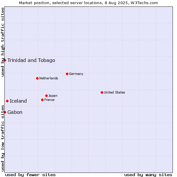 Market position of Iceland vs. Trinidad and Tobago vs. Gabon