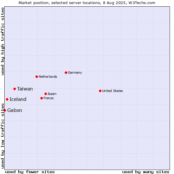 Market position of Taiwan vs. Iceland vs. Gabon
