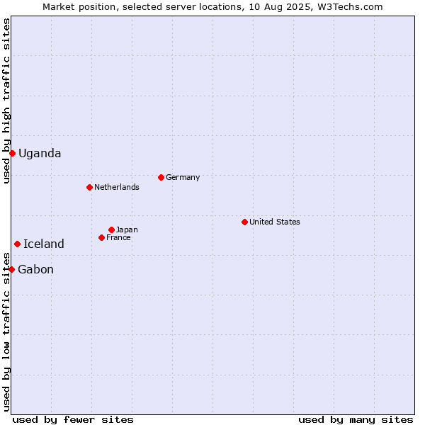 Market position of Iceland vs. Uganda vs. Gabon