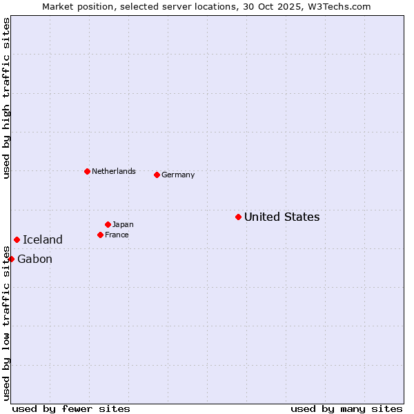 Market position of United States vs. Iceland vs. Gabon