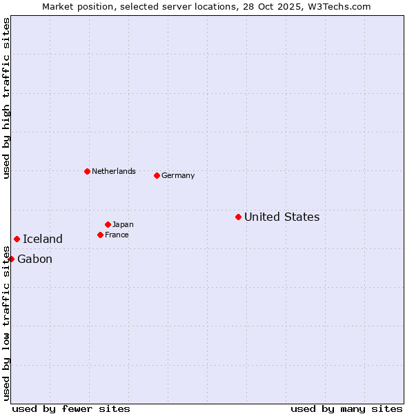 Market position of United States and territories vs. Iceland vs. Gabon