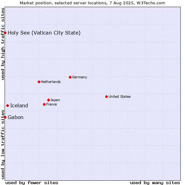 Market position of Iceland vs. Holy See (Vatican City State) vs. Gabon