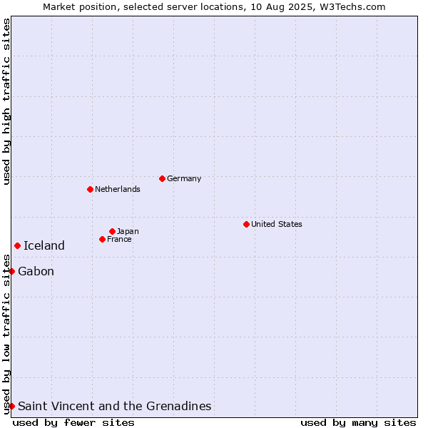Market position of Iceland vs. Gabon vs. Saint Vincent and the Grenadines