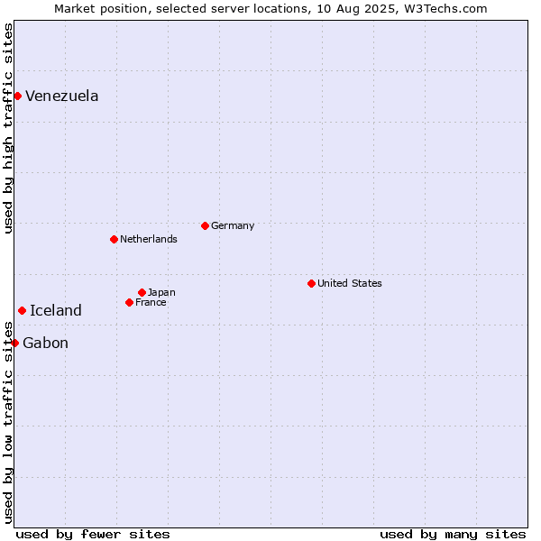 Market position of Iceland vs. Venezuela vs. Gabon