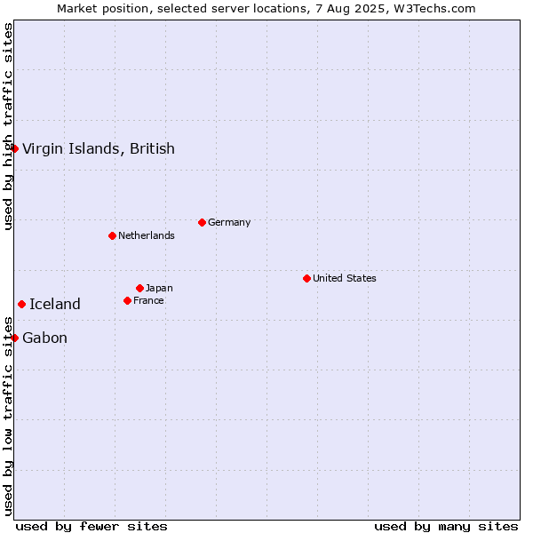 Market position of Iceland vs. Virgin Islands, British vs. Gabon