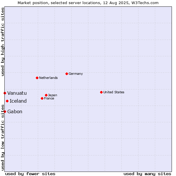 Market position of Iceland vs. Gabon vs. Vanuatu