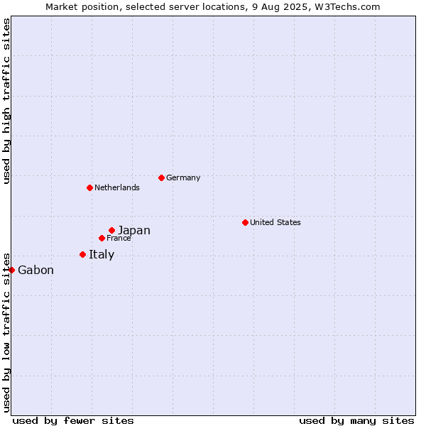 Market position of Japan vs. Italy vs. Gabon