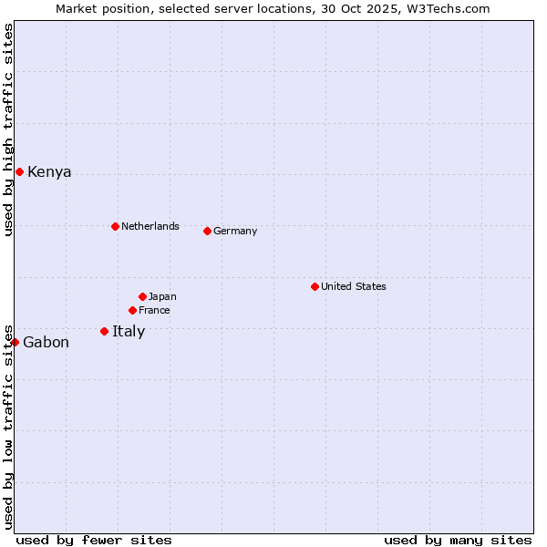 Market position of Italy vs. Kenya vs. Gabon