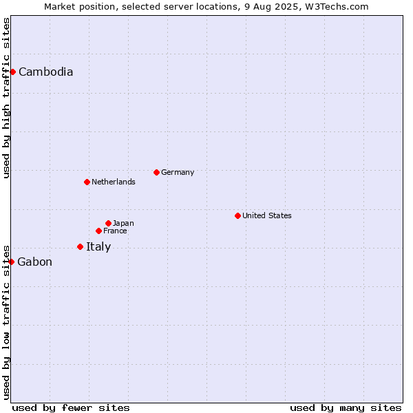 Market position of Italy vs. Cambodia vs. Gabon