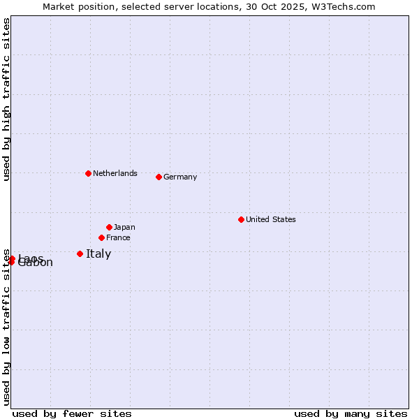 Market position of Italy vs. Laos vs. Gabon