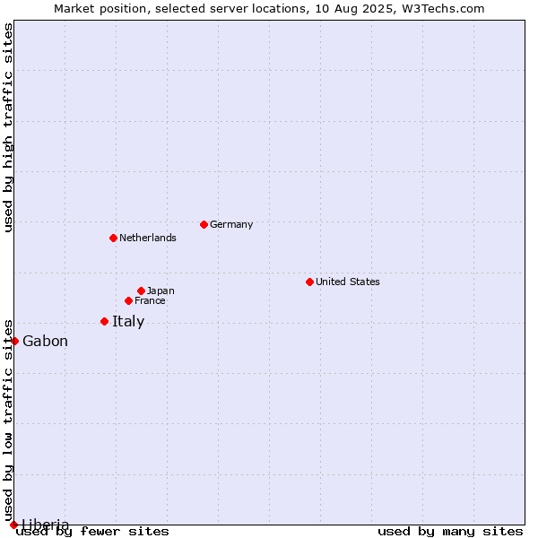 Market position of Italy vs. Gabon vs. Liberia
