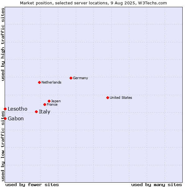 Market position of Italy vs. Gabon vs. Lesotho