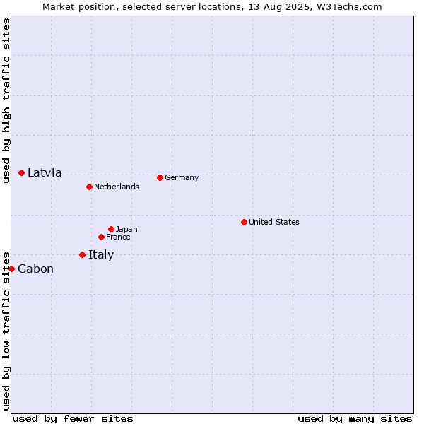 Market position of Italy vs. Latvia vs. Gabon