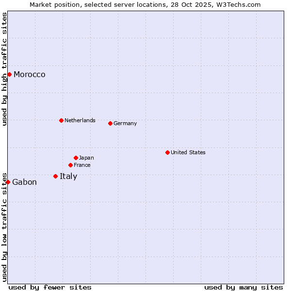 Market position of Italy vs. Morocco vs. Gabon