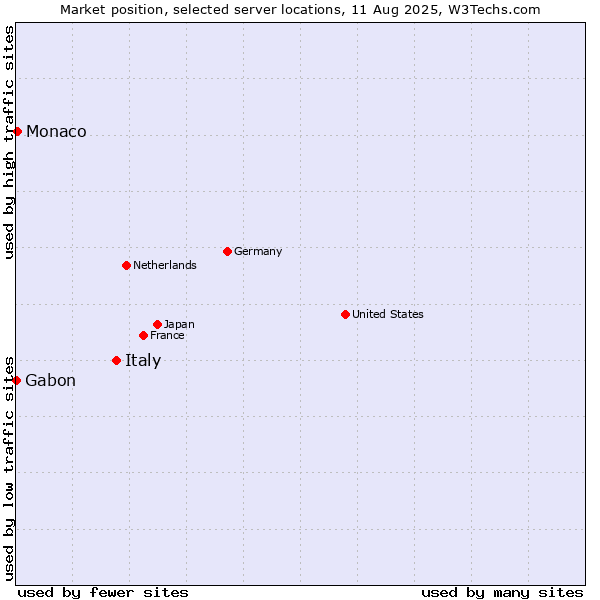 Market position of Italy vs. Monaco vs. Gabon