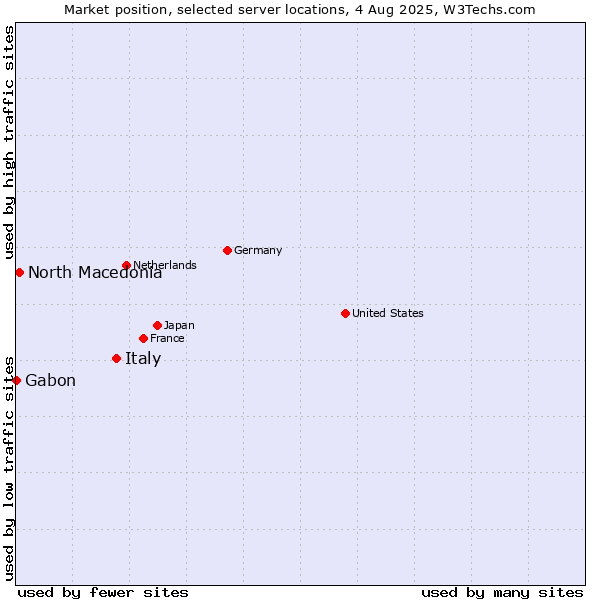 Market position of Italy vs. North Macedonia vs. Gabon