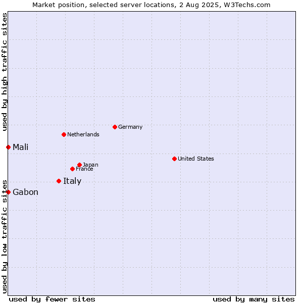Market position of Italy vs. Mali vs. Gabon